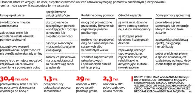 Samorządy ograniczają liczbę mieszkańców kierowanych do domów pomocy społecznej