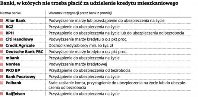 Kredyty hipoteczne: Prowizji można uniknąć, ale zwykle nie warto
