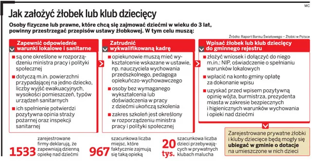 Ustawa żłobkowa: Klubom malucha grozi likwidacja?