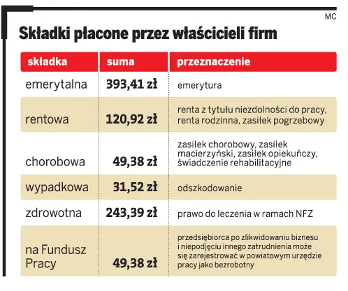 Składki płacone przez właścicieli firm
