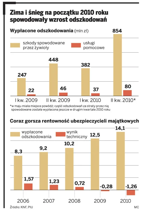Zima łagodna dla ubezpieczycieli: 80 proc. mniej wniosków o odszkodowanie