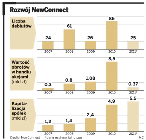 Inwestorzy za mało wiedzą o firmach z NewConnect