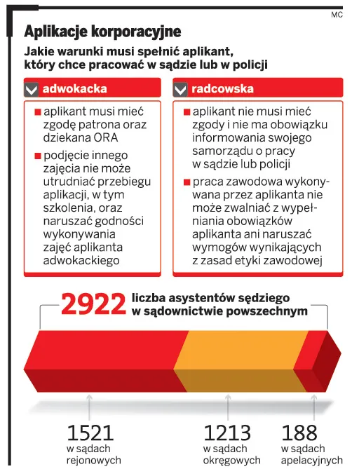 Aplikanci mogą pracować jako asystenci sędziów
