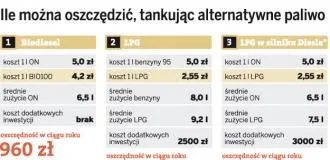 Ile można oszczędzić, tankując alternatywne paliwo