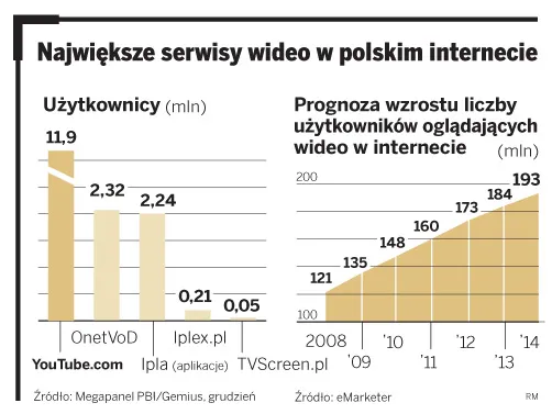 Nowi reklamodawcy YouTube’a. Rośnie konkurencja dla TVN, Polsatu i TVP?