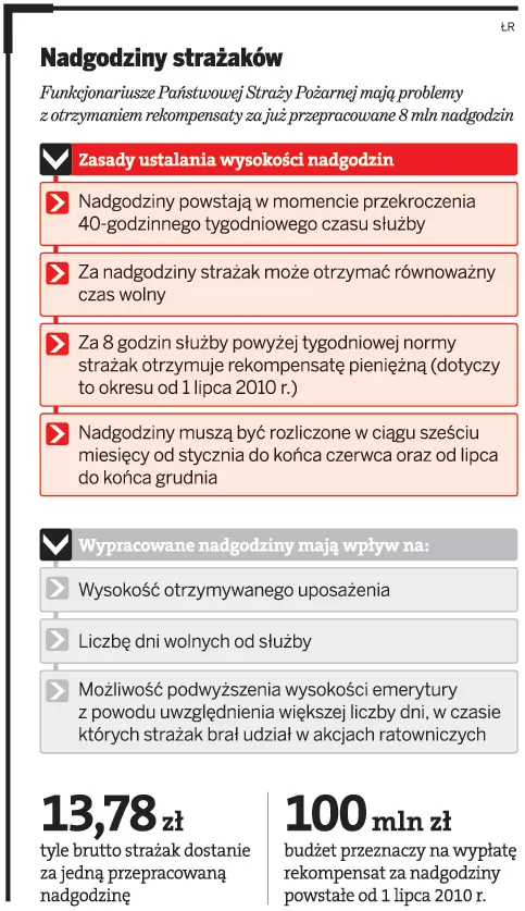 Strażacy mogą stracić nadgodziny