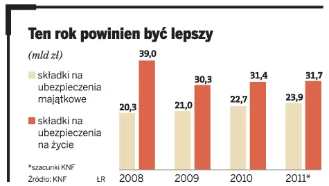 Prognozy dla rynku ubezpieczeń: Zbiorą ze składek 55,6 mld złotych