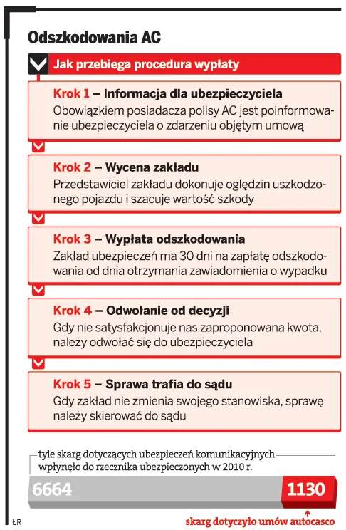 Odszkodowania AC