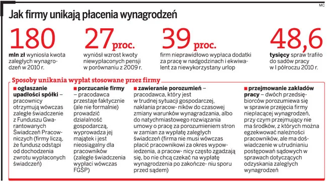 Jak firmy unikają płacenia wynagrodzeń