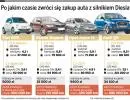 Po jakim czasie zwróci się zakup auta z silnikiem Diesla*