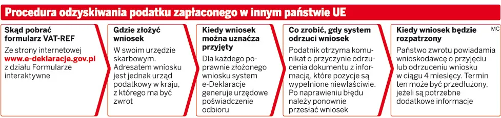 Do dziś wnioski o zwrot zagranicznego VAT