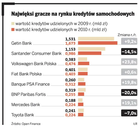 Najwięksi gracze na rynku kredytów samochodowych