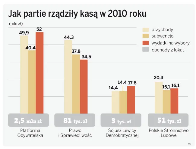 Jakie partie rządziły kasą w 2010 roku