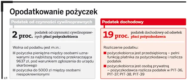 Odsetki z pożyczki trzeba opodatkować