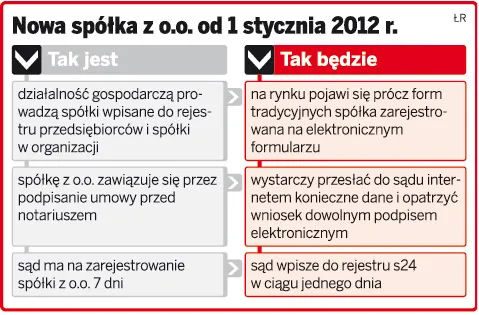 Na założenie spółki z o.o. wystarczy jeden dzień