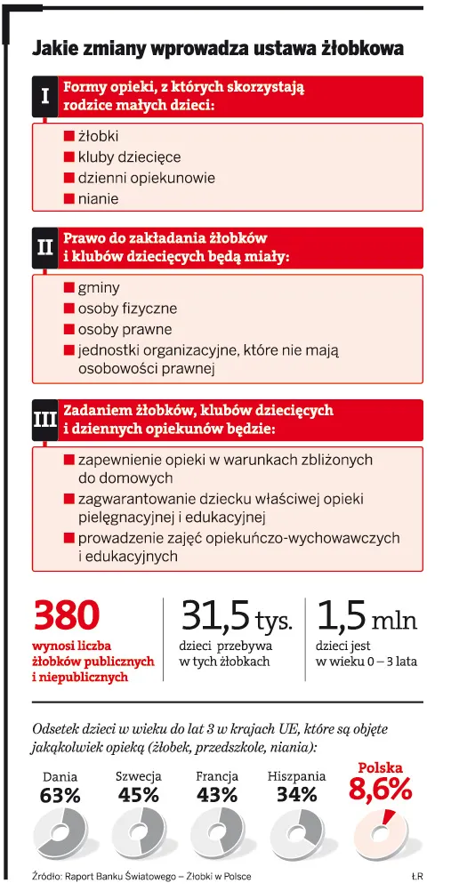 Od dziś będzie łatwiej zakładać żłobki