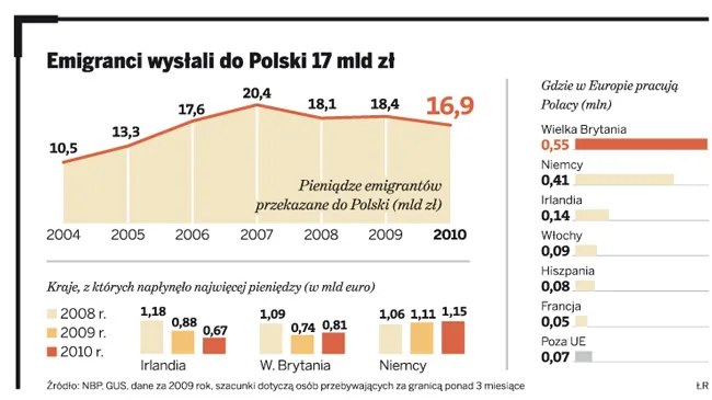 Emigranci ślą do Polski miliardy. Transfery wzrosną po wyjazdach do Niemiec