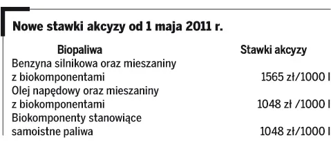 Opodatkowanie benzyny i oleju napędowego: Przedsiębiorcy, którzy zapłacą akcyzę w kwietniu, zyskają na stawce