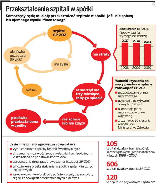 Gmina pokryje stratę finansową szpitala