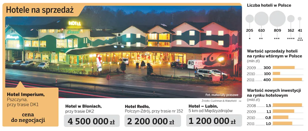 Hotele na sprzedaż