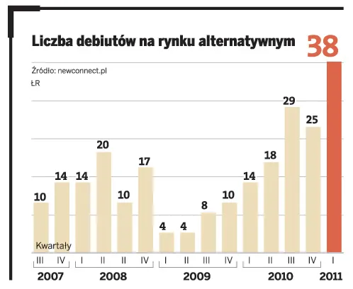 Na NewConnect dużo debiutów, mało akcji