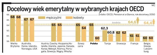 Chcemy pracować dłużej: coraz więcej Polaków popiera podniesienie wieku emerytalnego