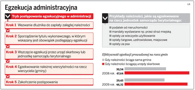 Gminy chcą ściągać długi samodzielnie