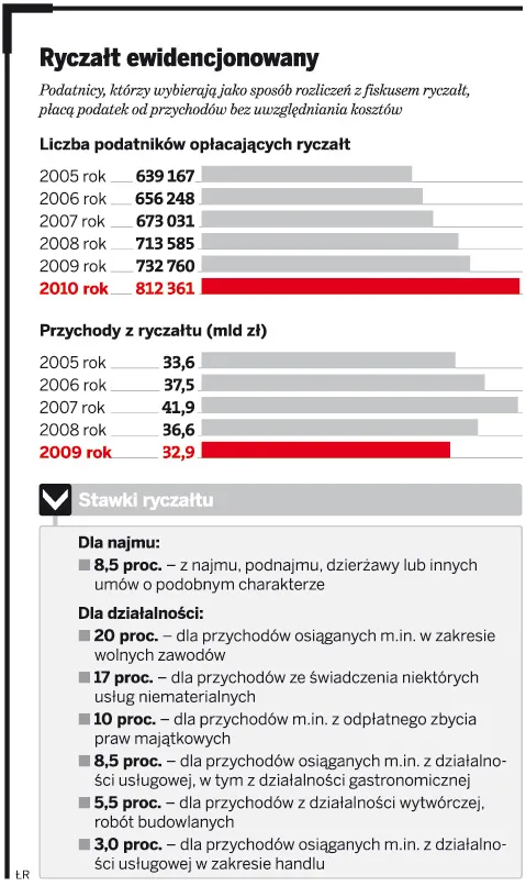Wzrosła liczba podatników opłacających ryczałt