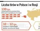 Polski skok na rosyjski rynek transportowy