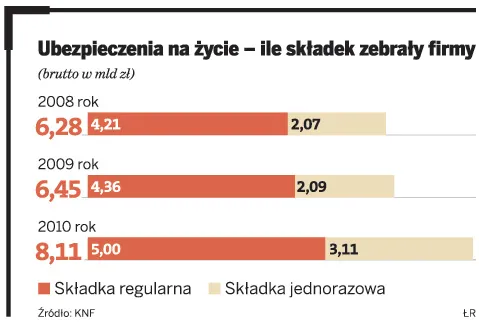 Ubezpieczenia na życie – ile składek zebrały firmy