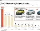 Volvo wskoczyło na pozycję lidera. Wyprzedziło Mercedesa, BMW i Audi