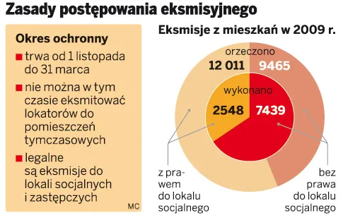 Pomieszczenie tymczasowe to furtka do eksmisji na bruk