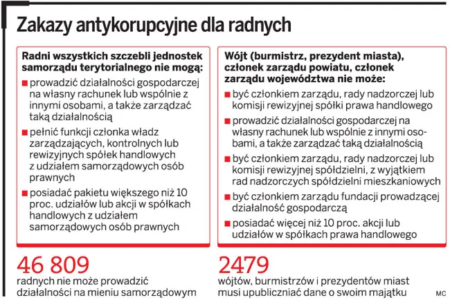 Nadal rządzą radni z zarzutami korupcyjnymi