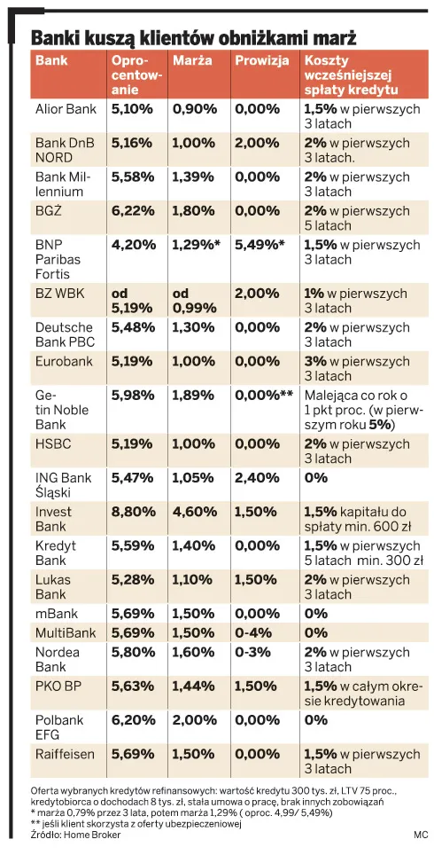 Policz, czy warto refinansować kredyt