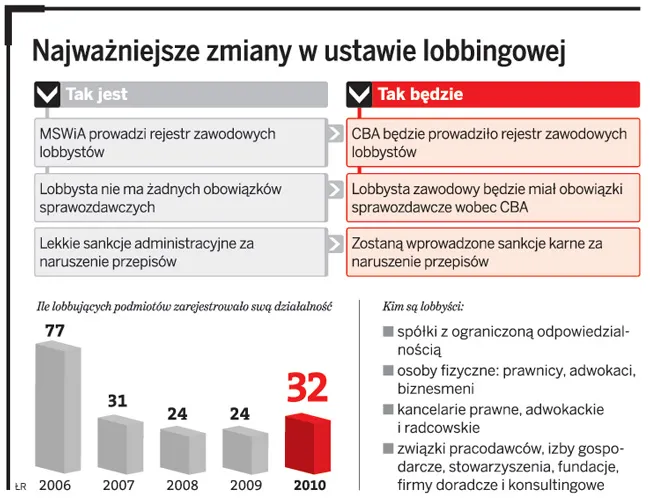 Najważniejsze zmiany w ustawie lobbingowej