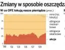 OFE chcą nawet 80 proc. nowych składek inwestować na parkiecie