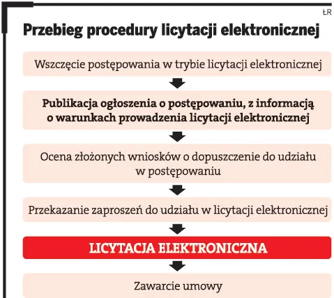 Przebieg procedury licytacji elektronicznej