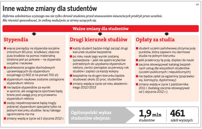 Inne ważne zmiany dla studentów