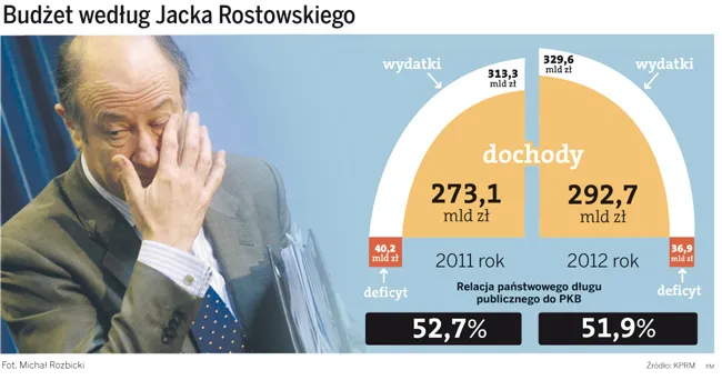 Finansowa gimnastyka ministra Rostowskiego