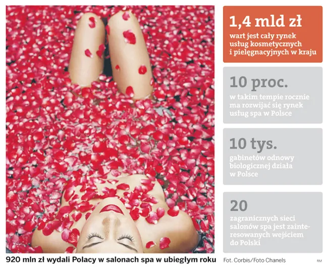 Światowe koncerny chcą zbić interes na upiększaniu Polaków