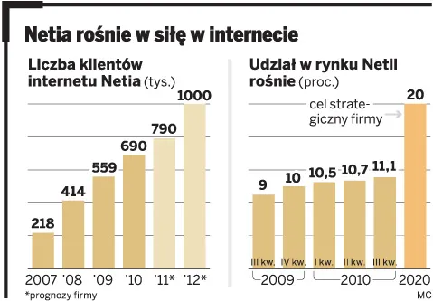 W Netii internet bez limitu