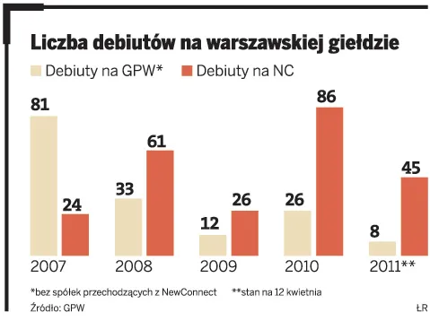 Jak zacząć inwestować na giełdzie