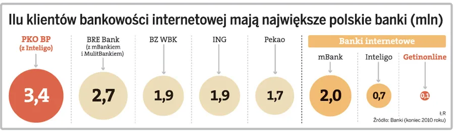 Ilu klientów bankowości internetowej maja największe polskie
