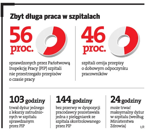Czas pracy: Szpitale omijają przepisy o dobowym odpoczynku