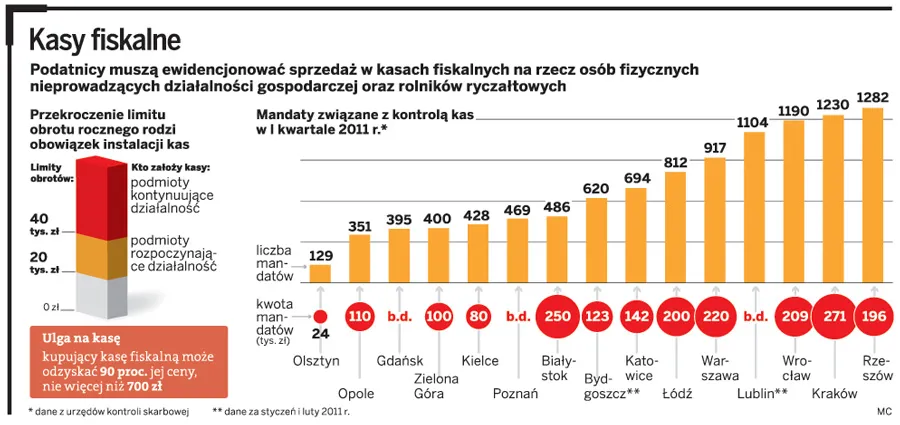 Zamiast kas fiskalnych stoją atrapy, czyli jak podatnicy usprawiedliwiają brak ewidencji