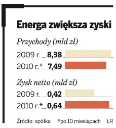 Energa zwiększa zyski