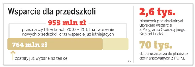 Dodatkowe 248 mln zł z UE dla samorządów na utrzymanie przedszkoli