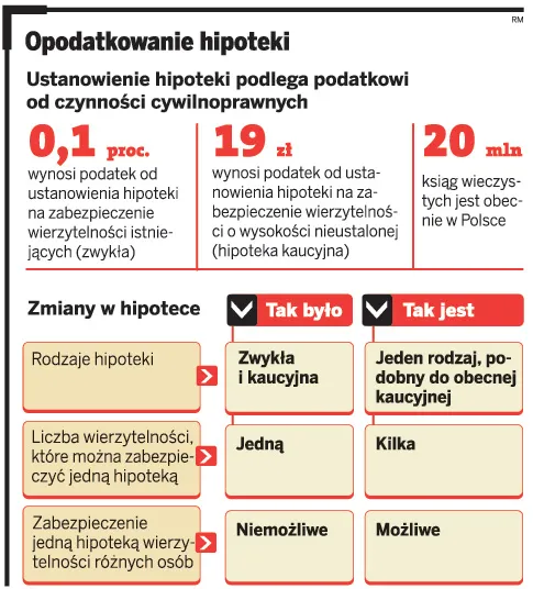 PCC: fiskus nie wie, jak rozliczać hipotekę