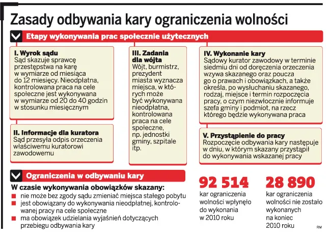 Zasady odbywania kary ograniczenia wolności