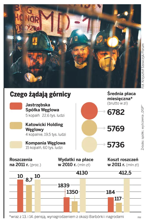 Spór o górnicze płace obniża wartość JSW